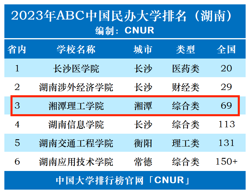 湘潭理工学院是几本?图片