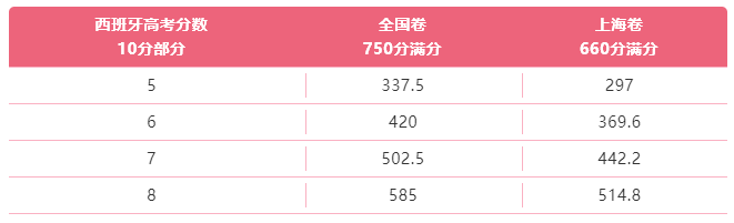 高考后留学：用中国高考分数直接入读西班牙公立大学，免学费，排名好