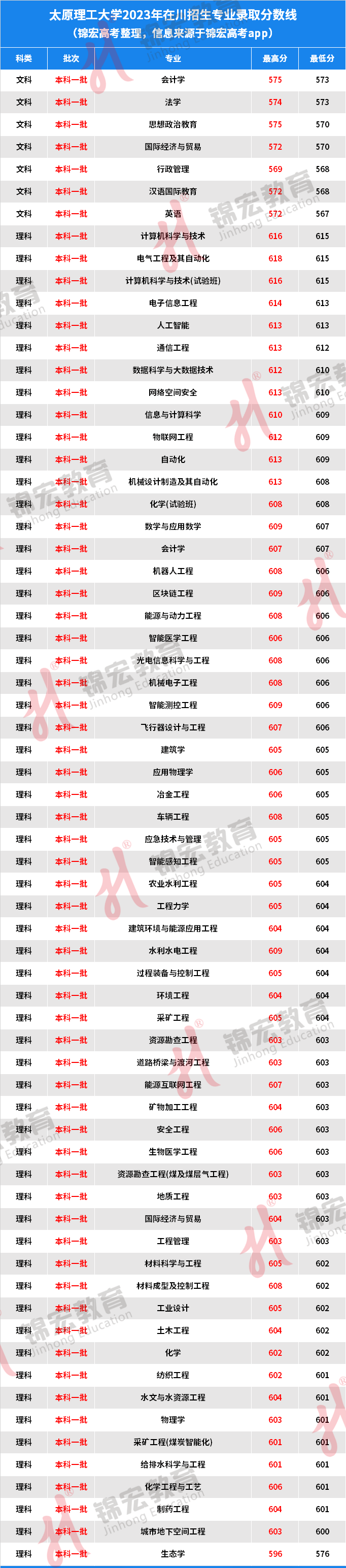 太原理工今年錄取分數線_太原理工大學最低錄取分數線_2023年太原理工大學錄取分數線(2023-2024各專業最低錄取分數線)