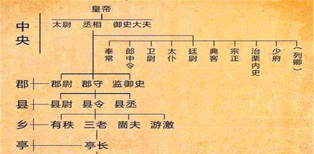 国家制度与加强中央集权①沿承秦制,设三公九卿在官吏制度上,汉朝的