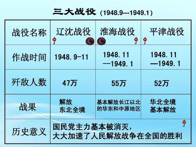 揭秘三大战役的时间顺序及历史背景_搜狐网