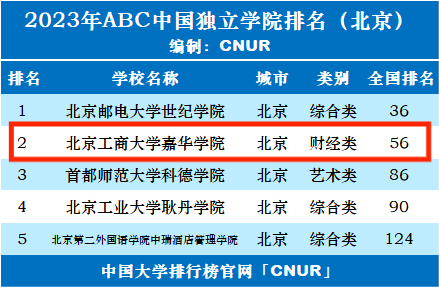 北京工商大学嘉华学院排名-2023全国最新排名