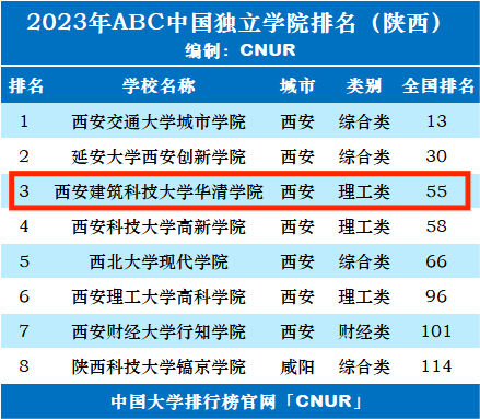 西安科技高考分數(shù)線_2024年西安建筑科技大學華清學院錄取分數(shù)線(2024各省份錄取分數(shù)線及位次排名)_西安科技大學高考錄取分數(shù)線