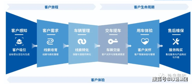 汽车门店运营管理