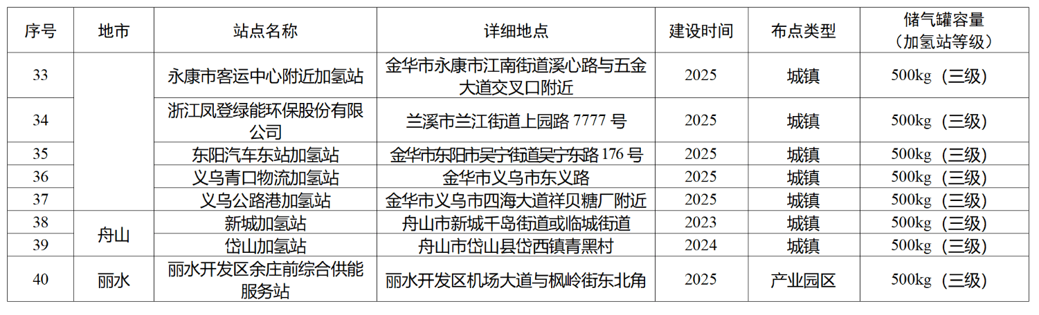 90座加氢站！《浙江省加氢站发展规划》印发 行业新闻 -7-