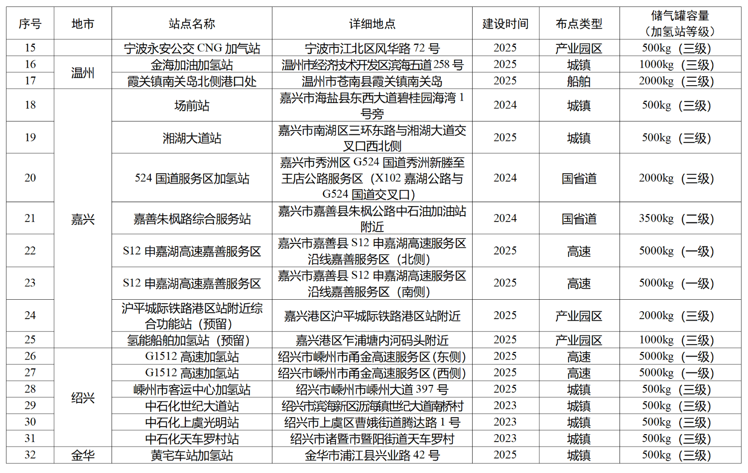 90座加氢站！《浙江省加氢站发展规划》印发 行业新闻 -6-