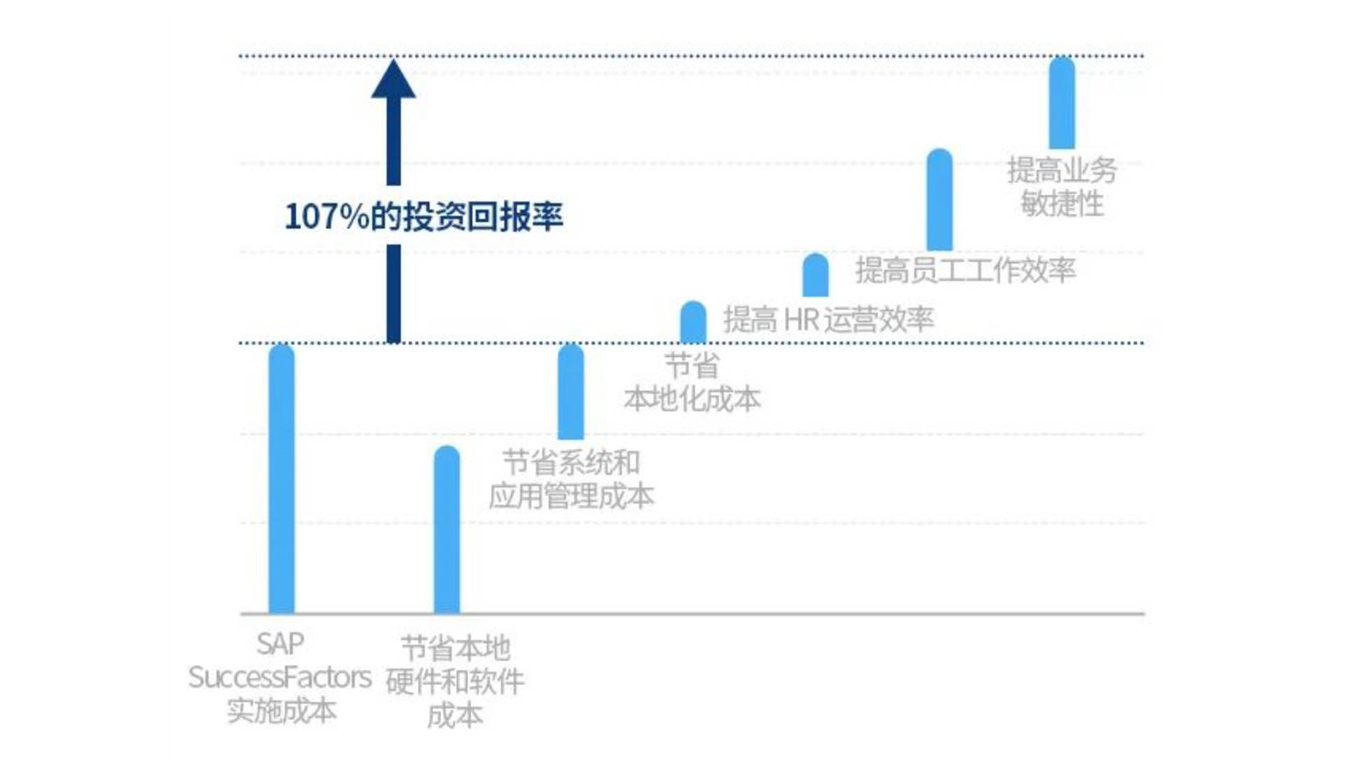 SAP HR云投资回报率大幅增长100%!究竟是如何实现?_搜狐网