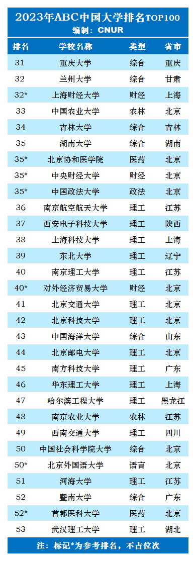 大學(xué)排名全國(guó)_全國(guó)大學(xué)排名_請(qǐng)問(wèn)全國(guó)大學(xué)排名