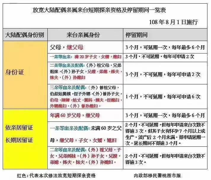 还要看邀请您的亲属拿台湾身份还是嫁过去后拿到依亲居留证正本(包含