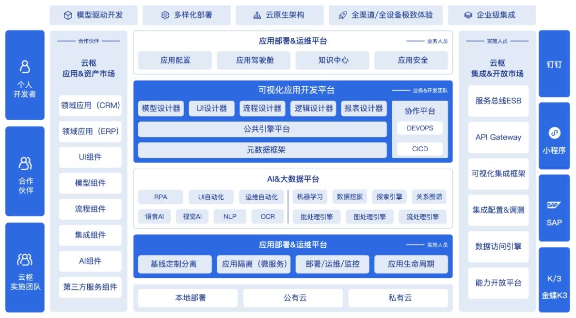 应用开发平台,云枢应用服务平台,云枢应用部署&管理服务和ai&大数