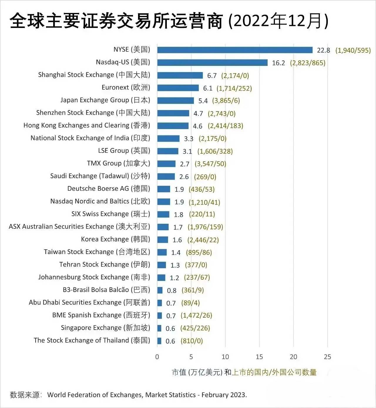 全球十大证交所位次变化，前两名市值加速攀升，上交所稳居第三_搜狐网