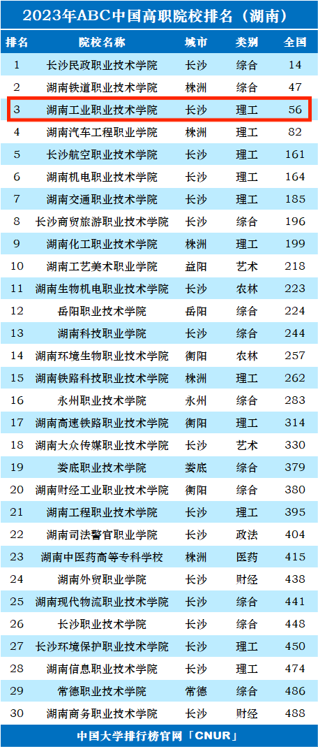 专科院校排行_广东2023年民办专科院校排行榜—广东最好的民办专科院校