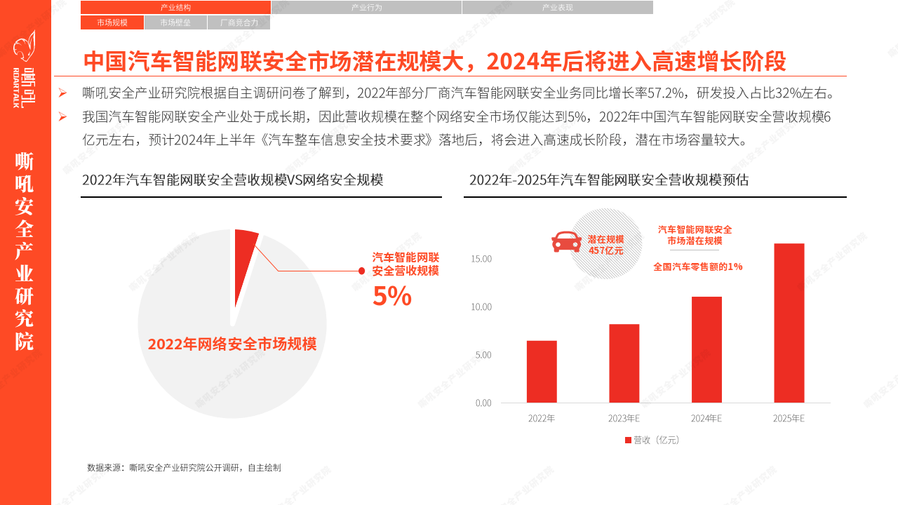 先稽我智 安能动之：汽车智能网联安全调研报告_搜狐汽车_搜狐网