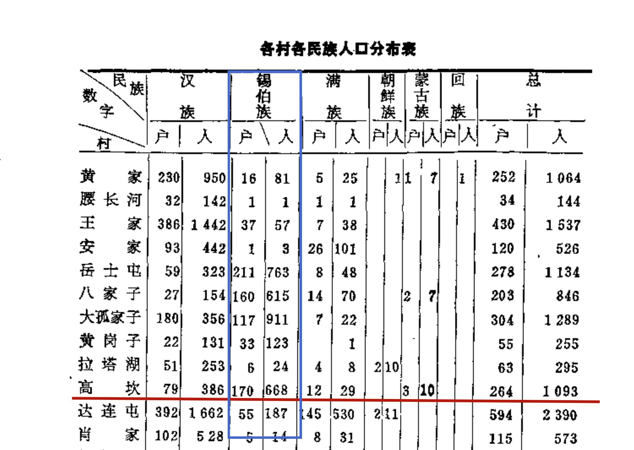 各村各民族人口分布表姓氏起源.锡伯族戈姓起源于格佳氏.