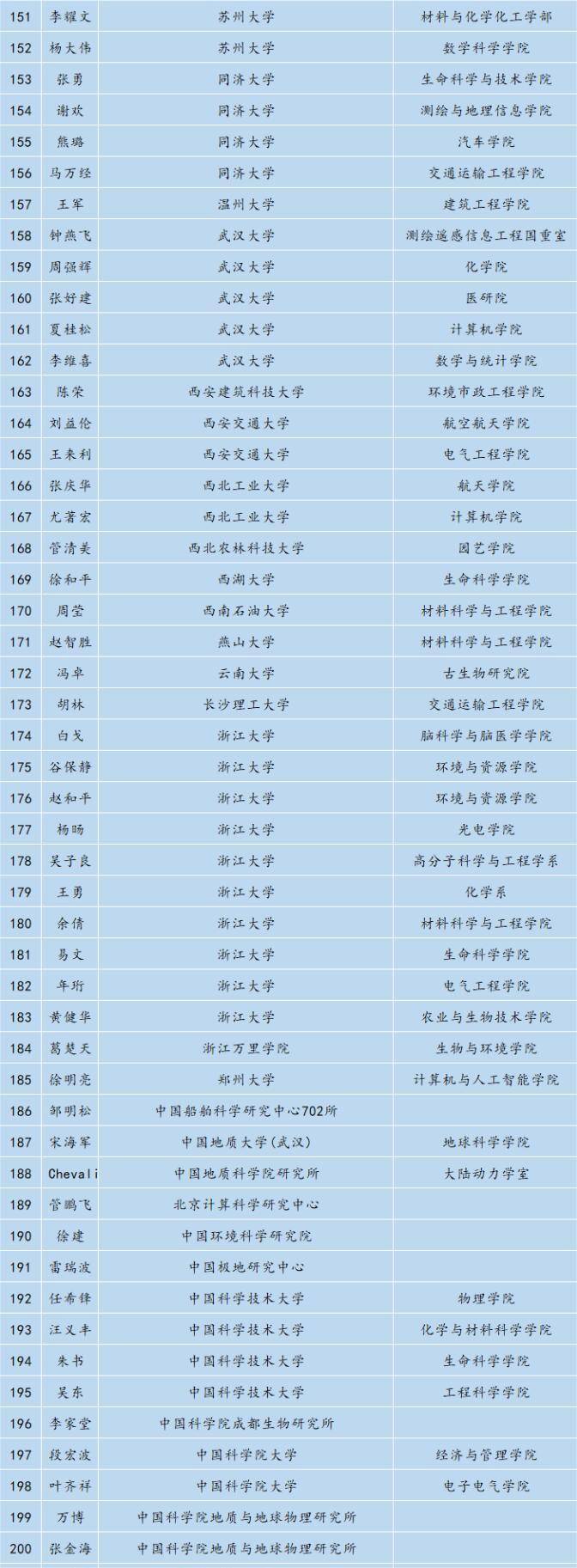 2023国家杰青、优青最新名单汇总_项目_年龄_统计