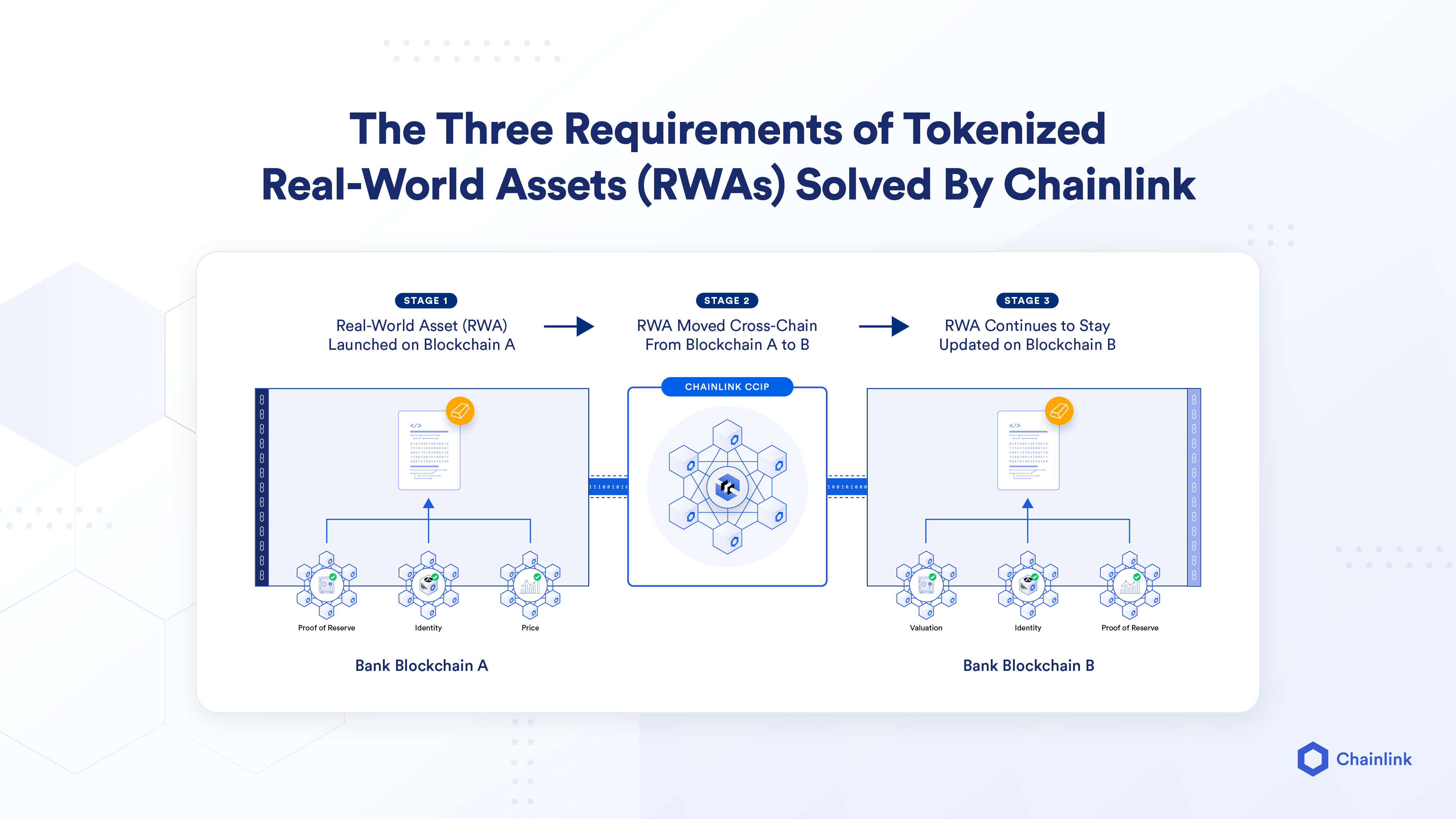 chainlink解决通证化现实世界资产