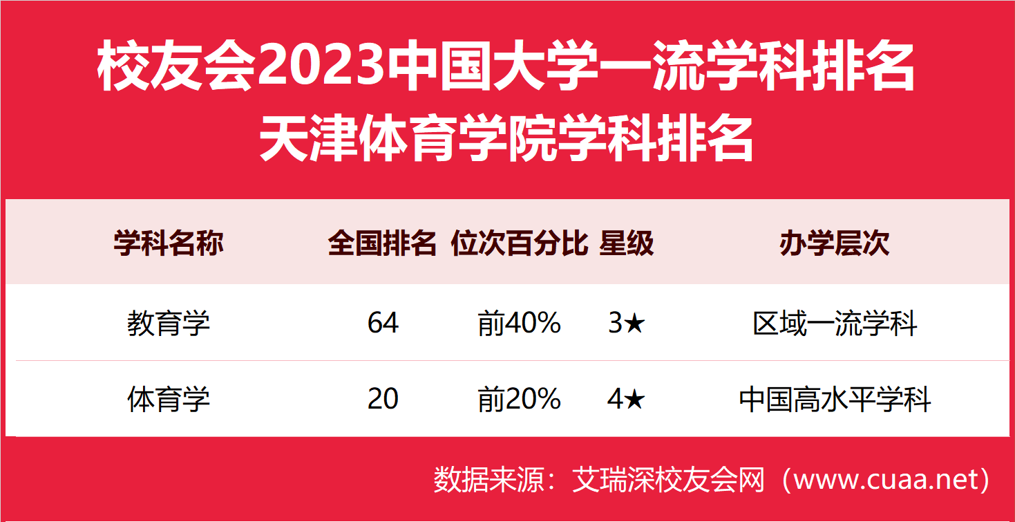 体育学前二十,2023天津体育学院最好学科排名