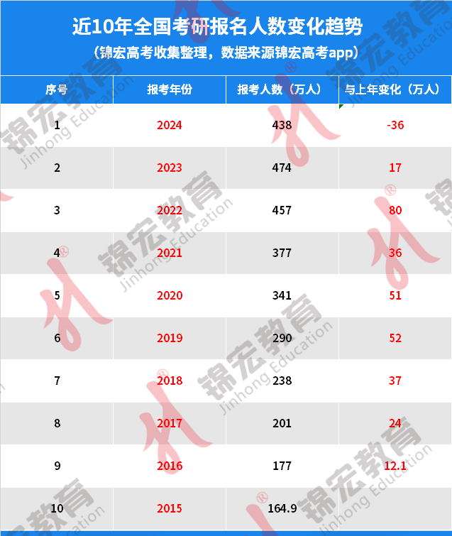 近10年首降！2024年全国考研报名人数出炉！搜狐大视野搜狐新闻