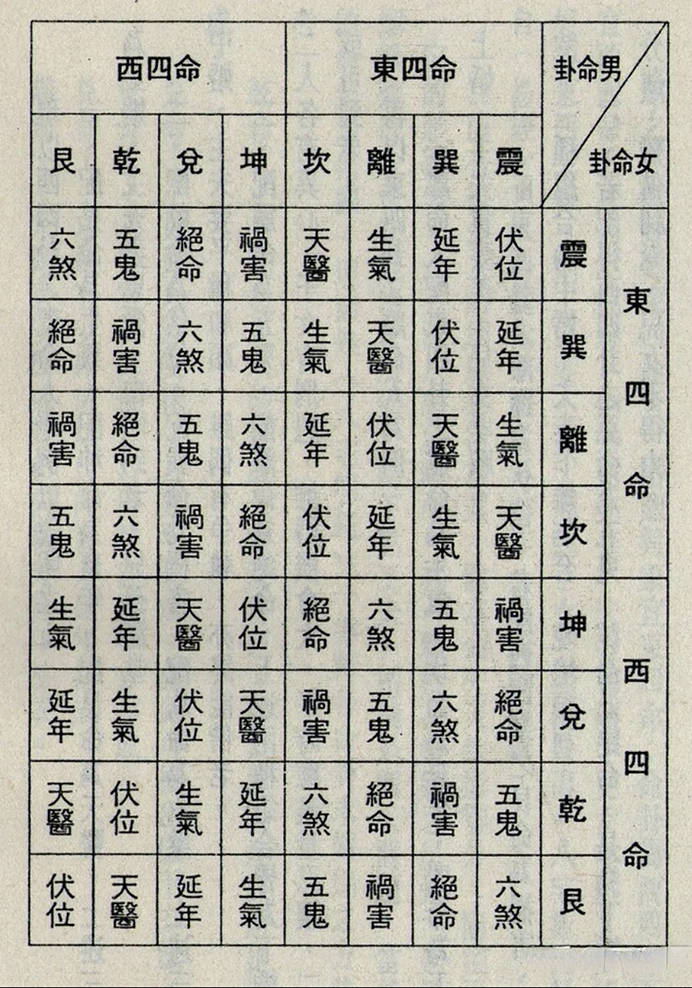 命:震卦(木),巽卦(木),離卦(火),坎卦(水);西四命:乾卦(金),坤卦(土)