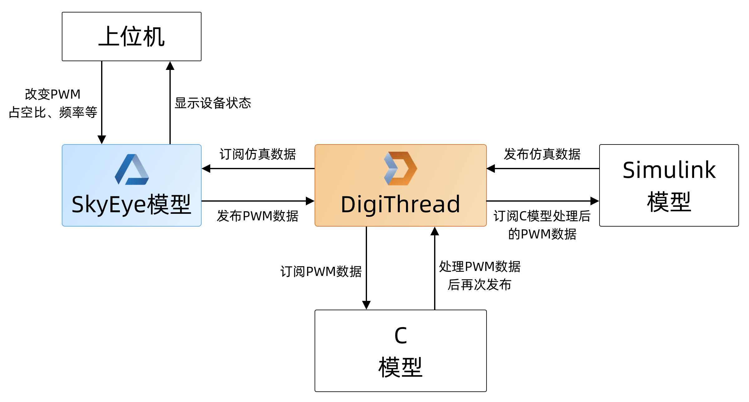 科普:多领域分布式协同仿真