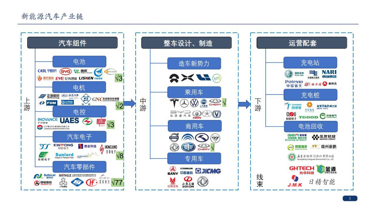 新能源汽车产业生态图:掌握未来趋势