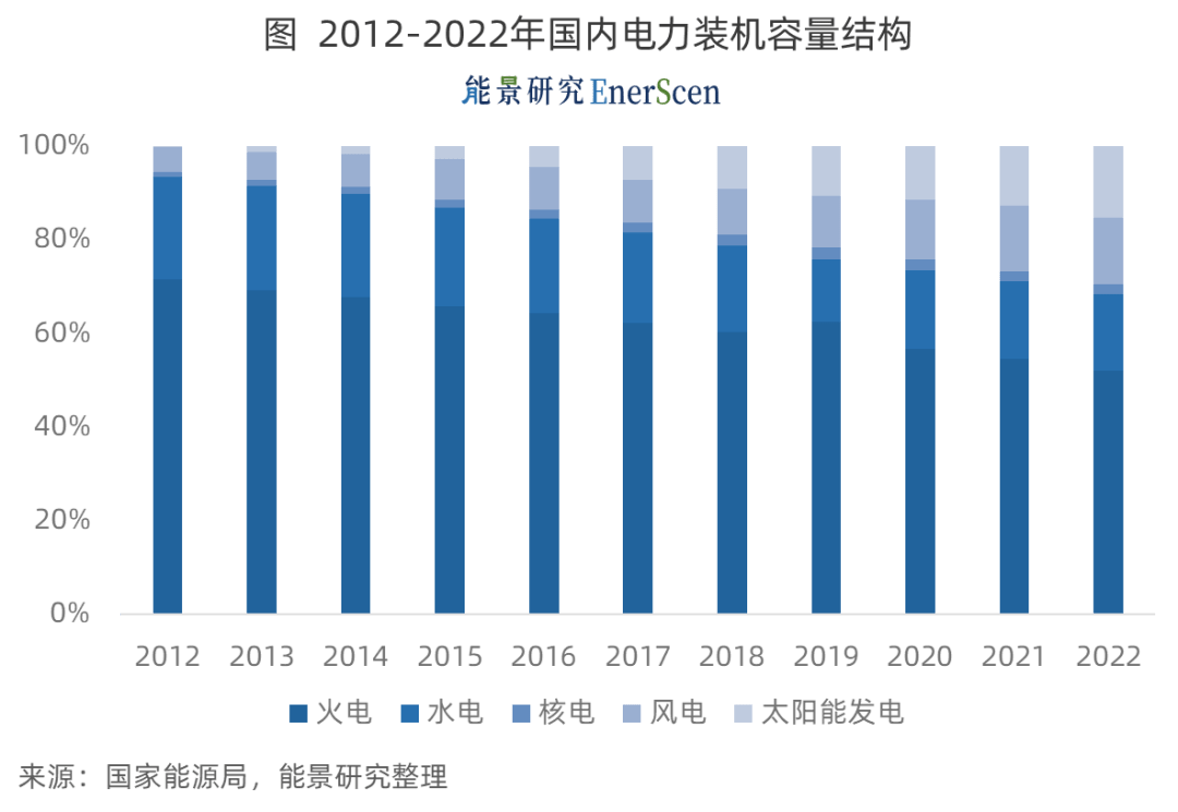 為彌補可再生能源發電缺口,各地方需要 