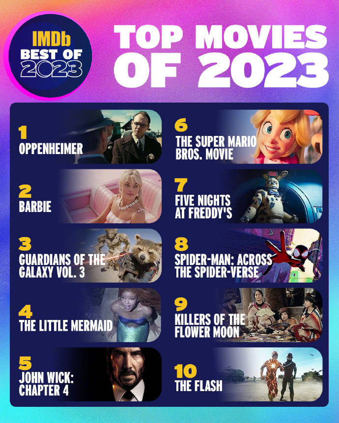 IMDb评选出2023年年度十佳电影 《奥本海默》登顶封面图