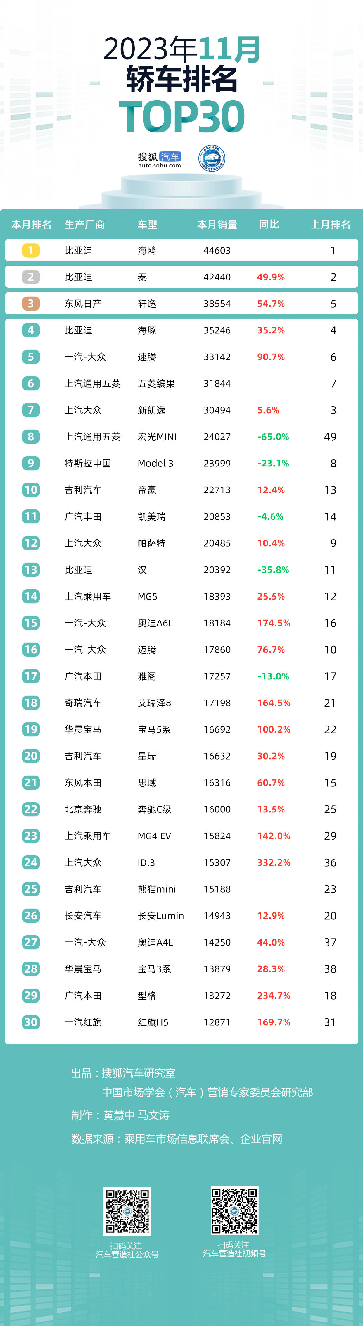 车市排行榜_2023年11月国内汽车销量排行榜(2)