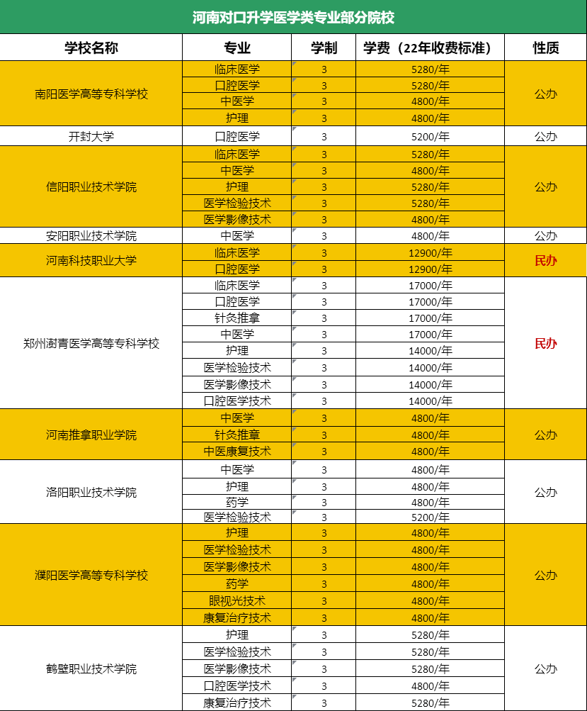 1,口腔医学:主要研究口腔及颌面部疾病的诊断,治疗,预防等方面的基本