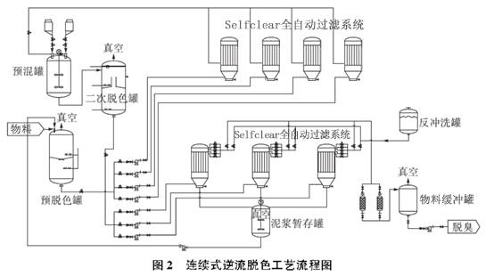 降本增效,飛潮活性炭脫色過濾工藝解決方案_生產_物料_脫色劑