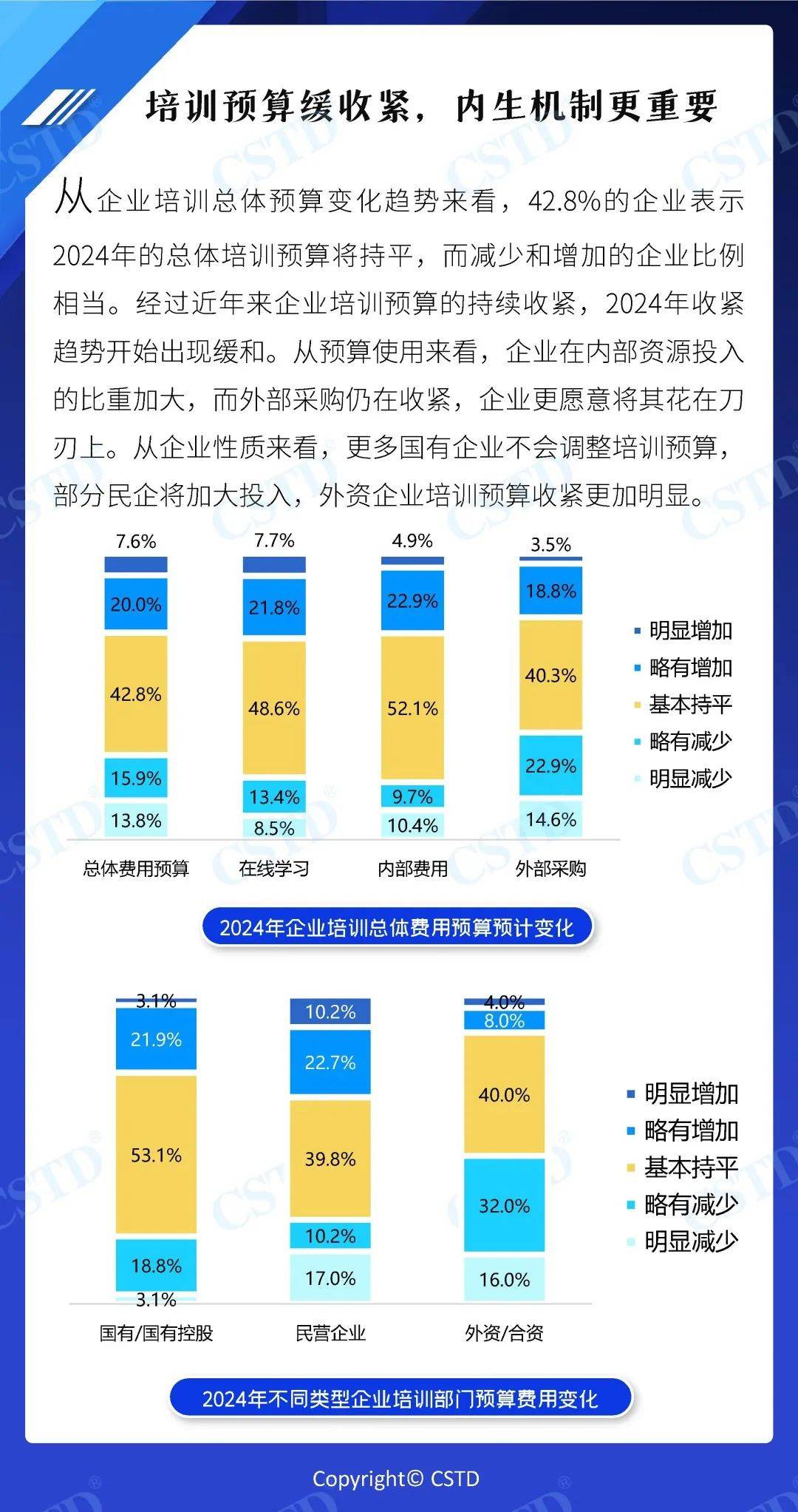 培訓交付更內卷,同行競爭更加劇12.守住培訓基本盤,貼近業務做賦能11.