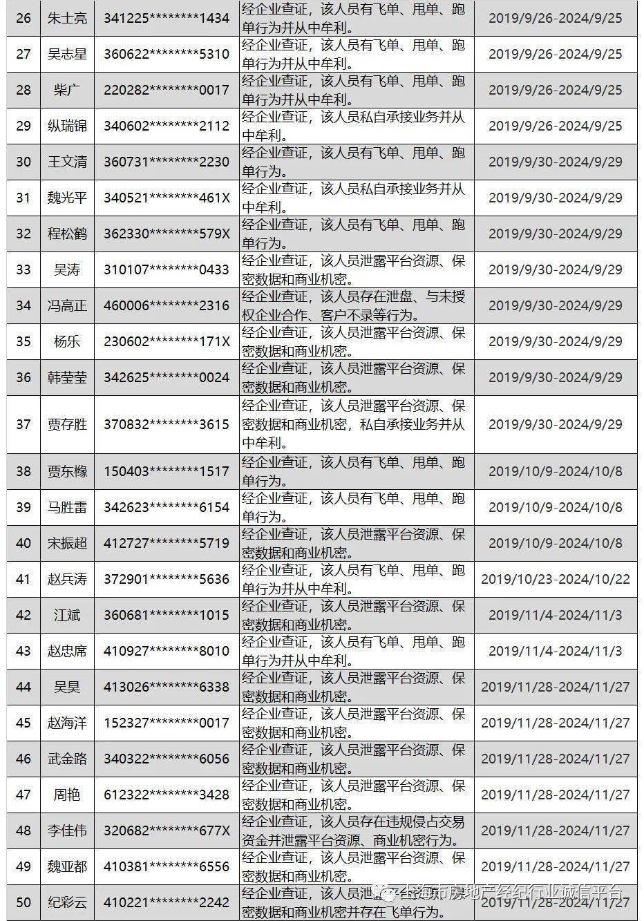 这50名房地产经纪从业人员拟被列入黑名单!