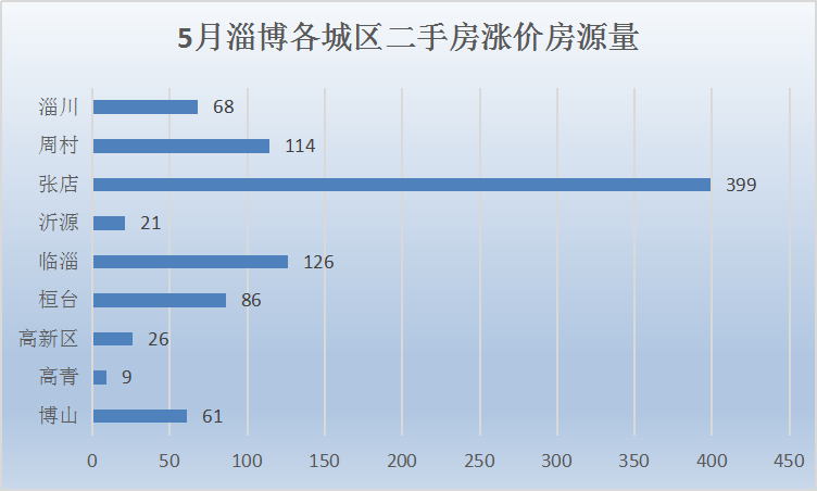 值得關注的是,5月27日,久未出地的淄博新區齊盛湖旁一宗純住宅用地