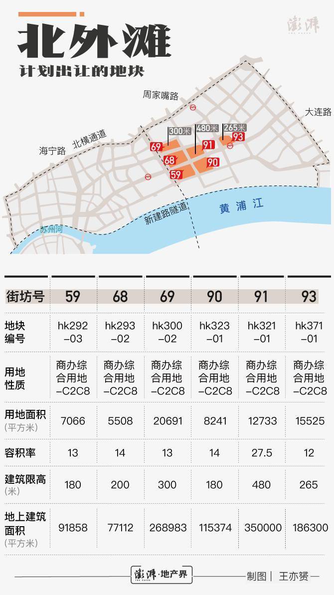 上海北外灘百萬平米土地亮相 將建480米浦西第一高樓_虹口區