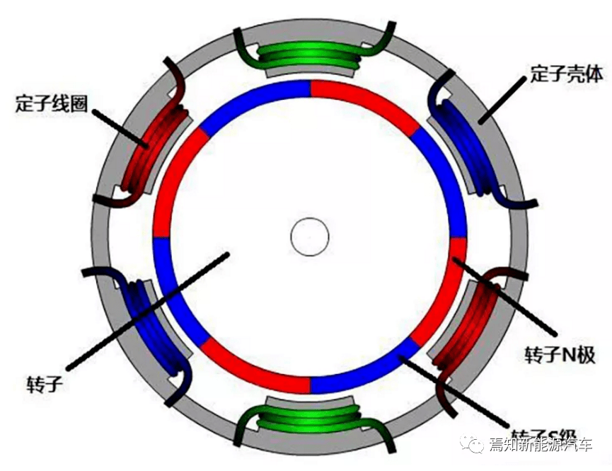 所以换向必须采用电子的方式,下面是永磁同步电机的结构示意图:这里
