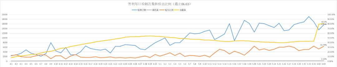 新增4942例 全国共11 3万例 智利首都继续延长隔离一个星期至6月12号晚上 Puente Alto区依然是感染最严重的城区 Conchal