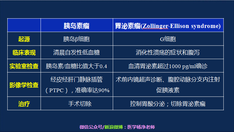 156 下列哪些表现不符合胃泌素瘤:(day156 外科学57)要有梦想,即使