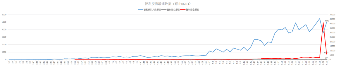 新增4942例 全国共11 3万例 智利首都继续延长隔离一个星期至6月12号晚上 Puente Alto区依然是感染最严重的城区 Conchal