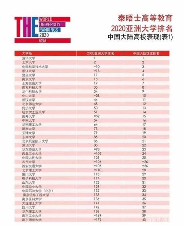 2020年亚洲名校排名_2020年QS世界大学经济学专业排名TOP100(2)