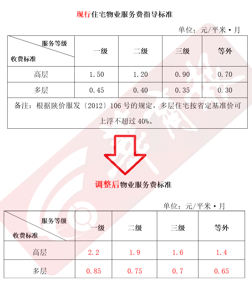 濟南等城市的做法,對目前一些高檔小區,物業企業提供的服務超過高層一