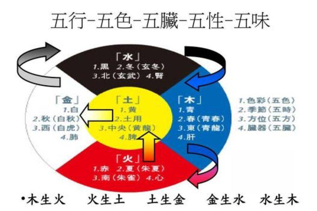 创意养生五行与衣食住行