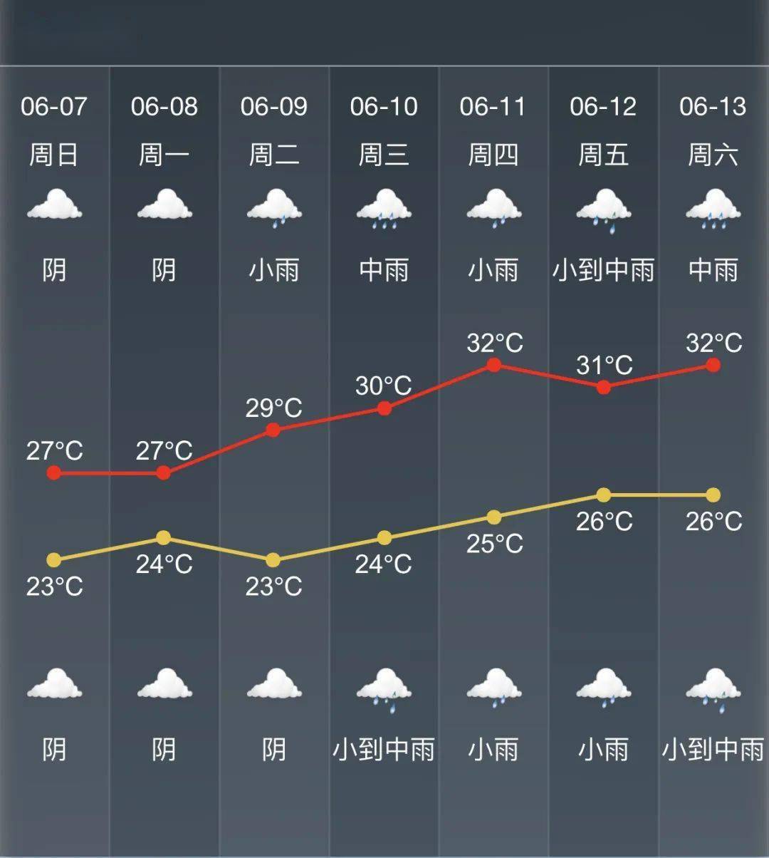 下周桐乡开启"雨雨雨"模式,更要注意的是……_天气