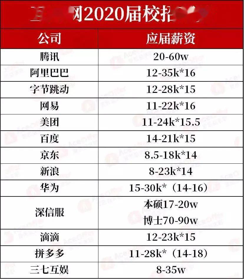 2020年最新薪資報告流出騰訊40萬華為30萬招行25萬