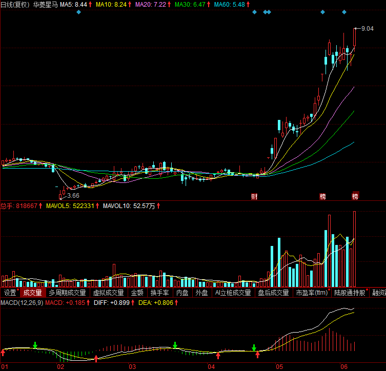 兆易创新(603986)兆丰股份(300695)财富趋势(688318)朝阳科技(002981)