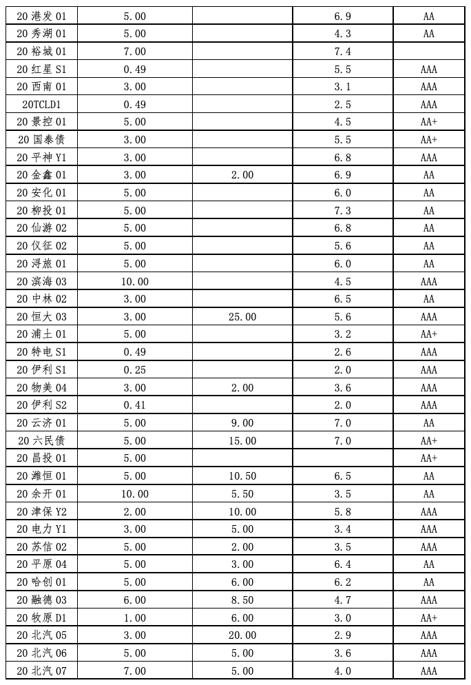 二,债券一级市场 (一) 我司本年度已发债券情况汇总 (八) 本周债券