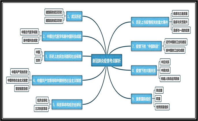 2020中考歷史新冠肺炎疫情相關考點解析考生必看附電子版