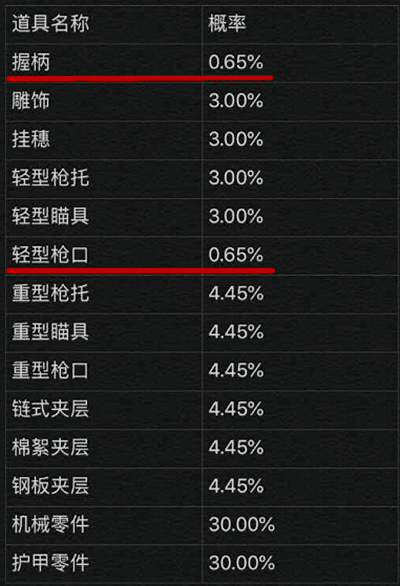 《明日之后》握柄,枪口爆率堪比"典藏",网易承诺:限时提升!