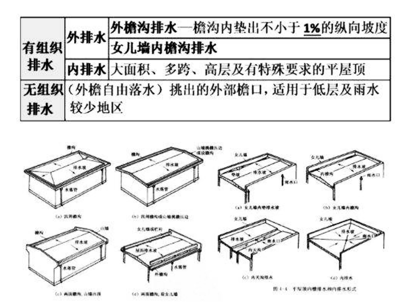 别墅屋顶排水沟示意图图片