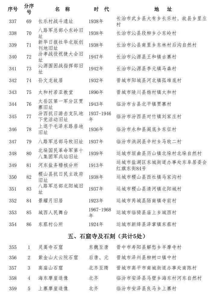 最新古建筑225处古遗址31处山西第六批省保文物公示附15批全名单