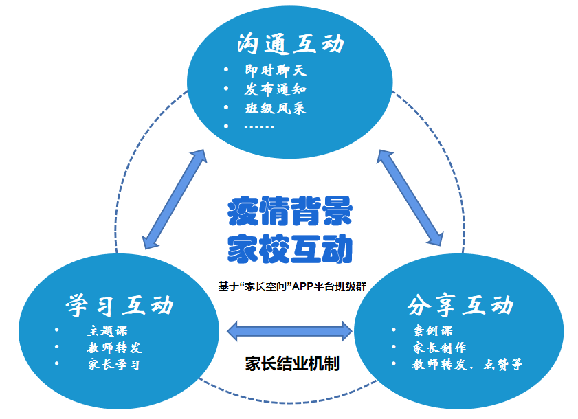 疫情背景下基于家长空间平台班级群的家校互动模式探索